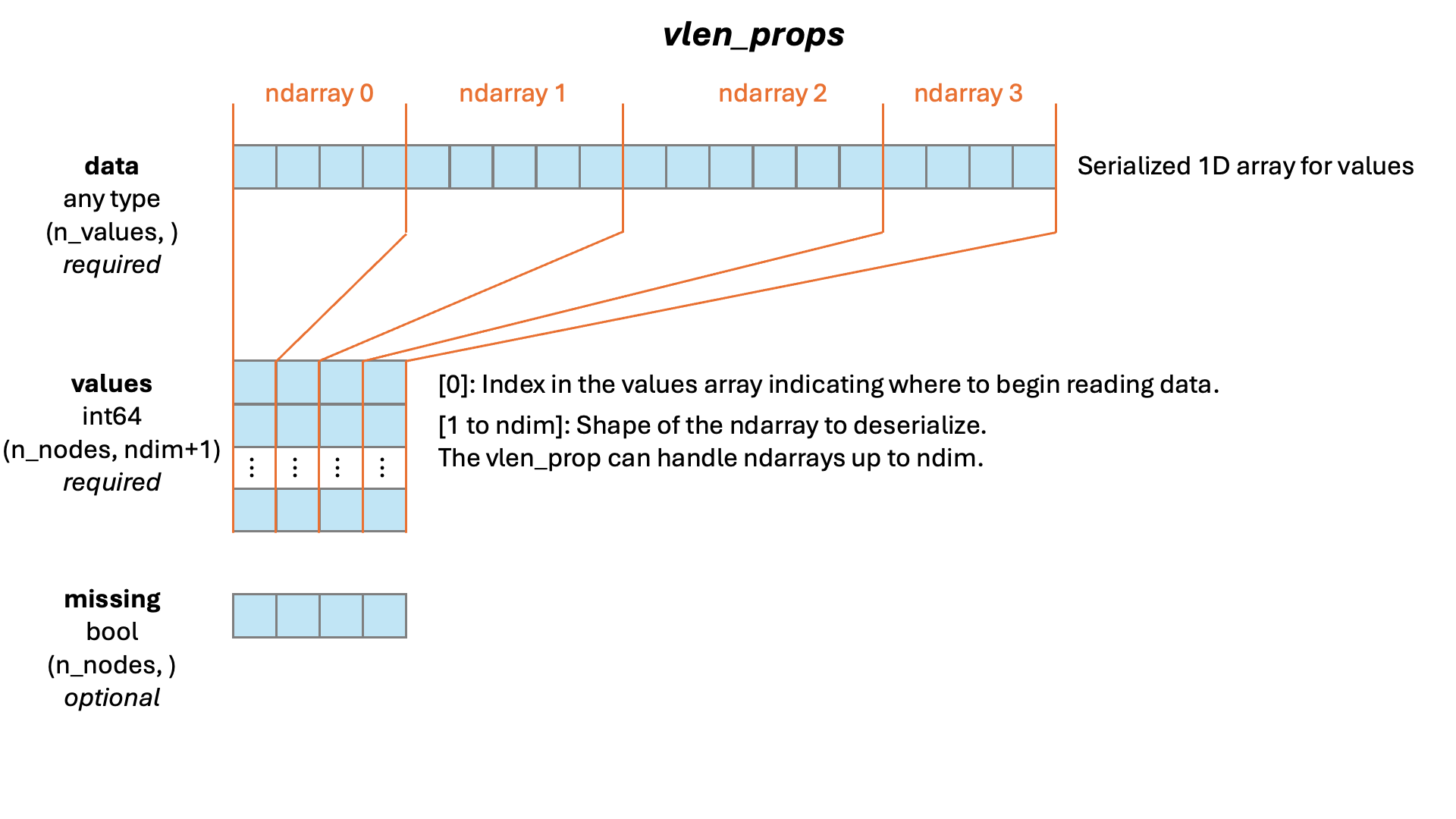 vlen properties overview